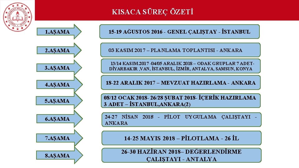 KISACA SÜREÇ ÖZETİ 1. AŞAMA 15 -19 AĞUSTOS 2016 - GENEL ÇALIŞTAY - İSTANBUL