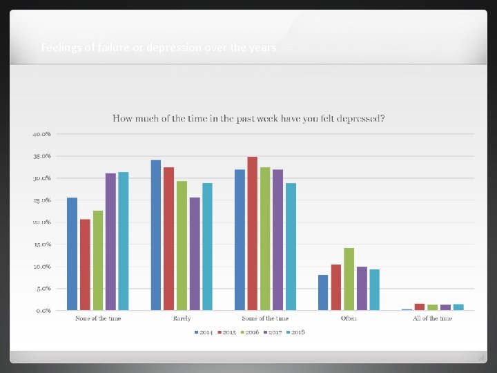 Feelings of failure or depression over the years 