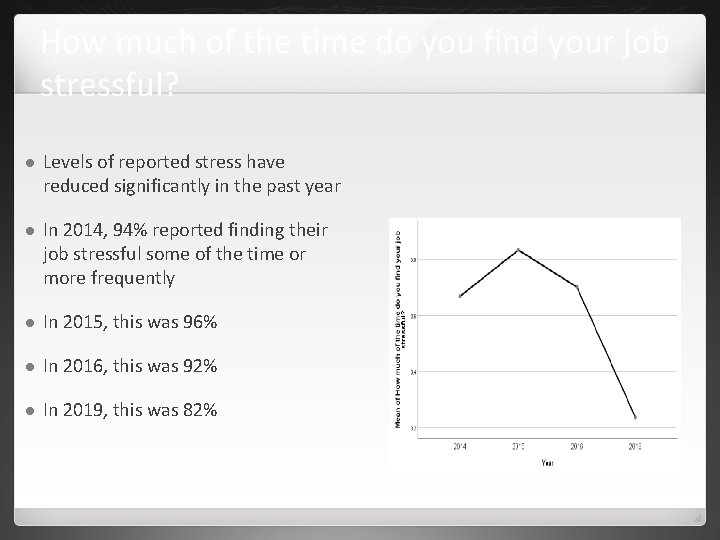 How much of the time do you find your job stressful? Levels of reported