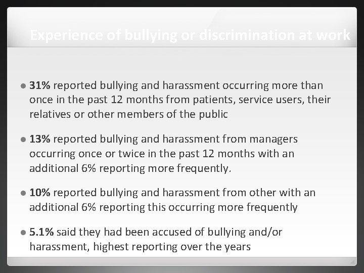 Experience of bullying or discrimination at work 31% reported bullying and harassment occurring more