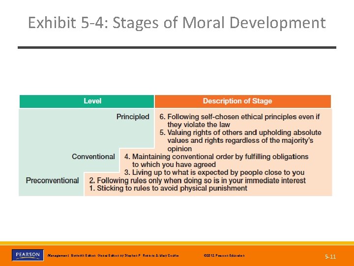 Exhibit 5 -4: Stages of Moral Development Copyright © 2012 Pearson Education, Inc. ©