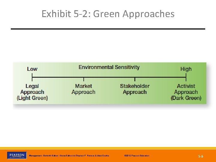 Exhibit 5 -2: Green Approaches Copyright © 2012 Pearson Education, Inc. © 2012 Pearson