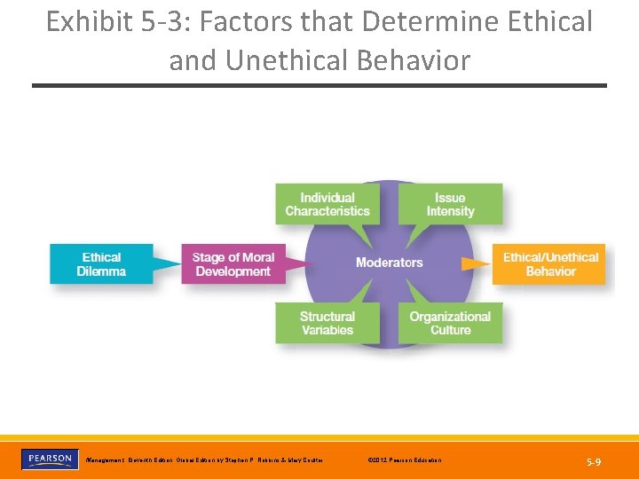 Exhibit 5 -3: Factors that Determine Ethical and Unethical Behavior Copyright © 2012 Pearson