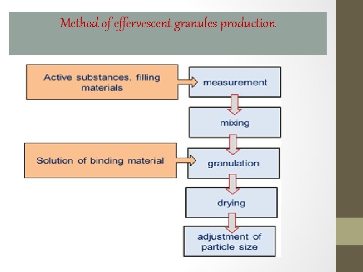 Method of effervescent granules production 