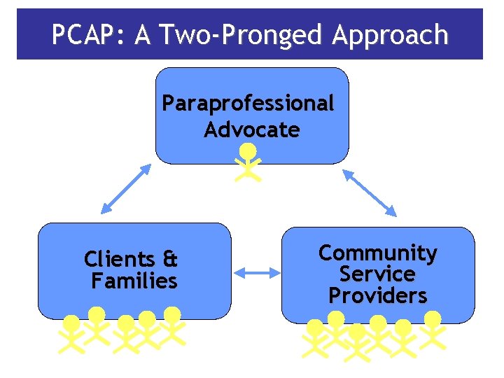 PCAP: A Two-Pronged Approach Paraprofessional Advocate Clients & Families Community Service Providers 