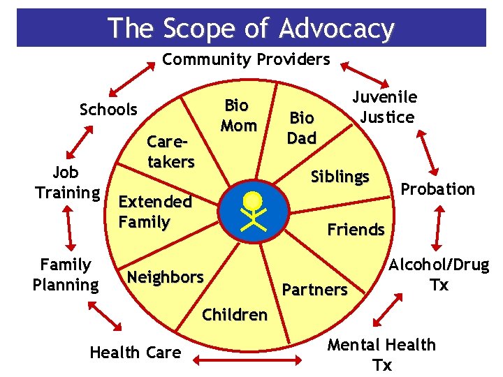 The Scope of Advocacy Community Providers Bio Mom Schools Job Training Family Planning Caretakers