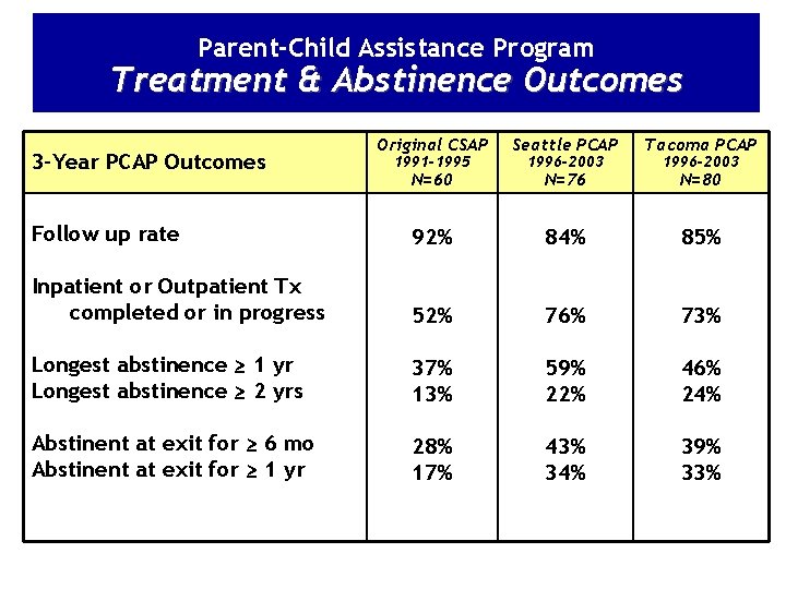 Parent-Child Assistance Program Treatment & Abstinence Outcomes 3 -Year PCAP Outcomes Original CSAP Seattle