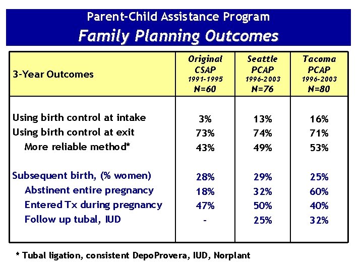 Parent-Child Assistance Program Family Planning Outcomes Original CSAP Seattle PCAP Tacoma PCAP 1991 -1995
