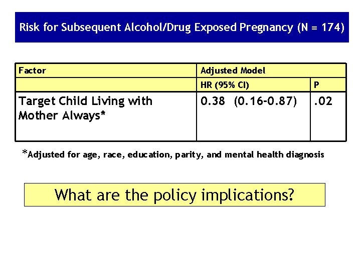 Risk for Subsequent Alcohol/Drug Exposed Pregnancy (N = 174) Factor Adjusted Model Target Child