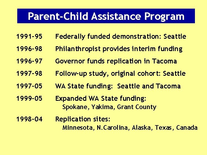 Parent-Child Program History of. Assistance the Program 1991 -95 Federally funded demonstration: Seattle 1996