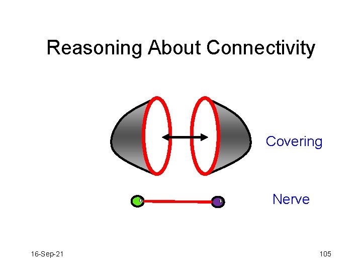 Reasoning About Connectivity Covering Nerve 16 -Sep-21 105 
