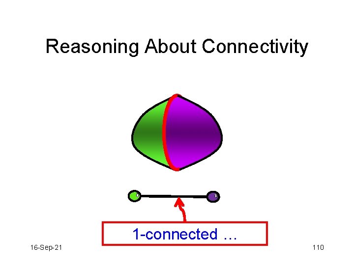 Reasoning About Connectivity 1 -connected … 16 -Sep-21 110 