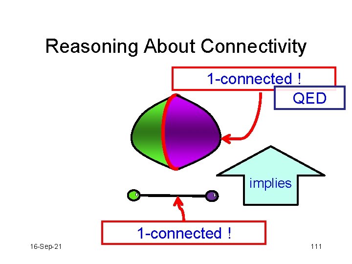 Reasoning About Connectivity 1 -connected ! QED implies 1 -connected ! 16 -Sep-21 111