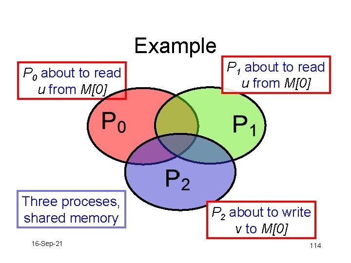 Example P 0 about to read u from M[0] Three proceses, shared memory 16