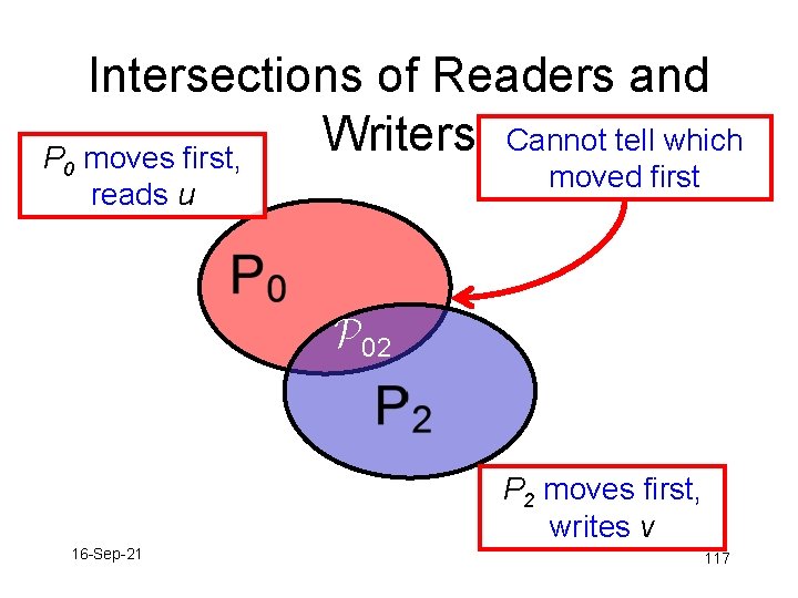 P 0 Intersections of Readers and Cannot tell which Writers moves first, moved first