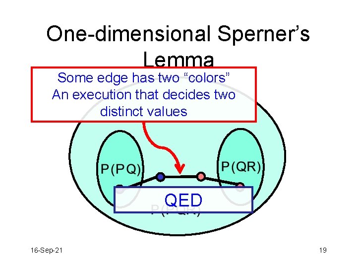 One-dimensional Sperner’s Lemma Some edge has two “colors” An execution that decides two distinct