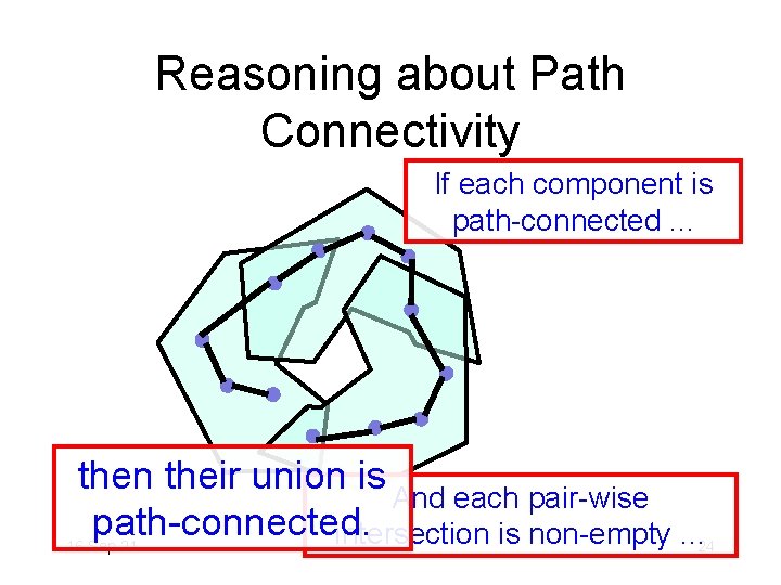 Reasoning about Path Connectivity If each component is path-connected. . . then their union