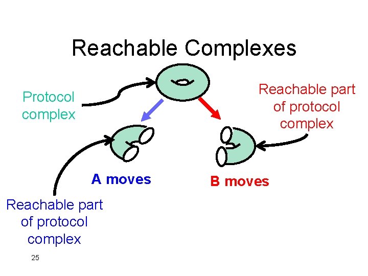 Reachable Complexes Reachable part of protocol complex Protocol complex A moves Reachable part of