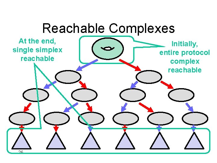 Reachable Complexes At the end, single simplex reachable 26 Initially, entire protocol complex reachable