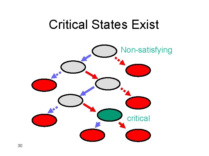 Critical States Exist Non-satisfying critical 30 