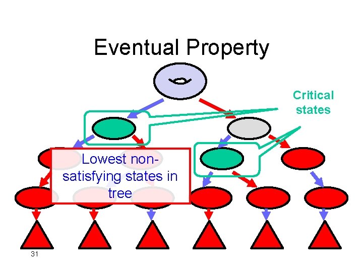 Eventual Property Critical states Lowest nonsatisfying states in tree 31 