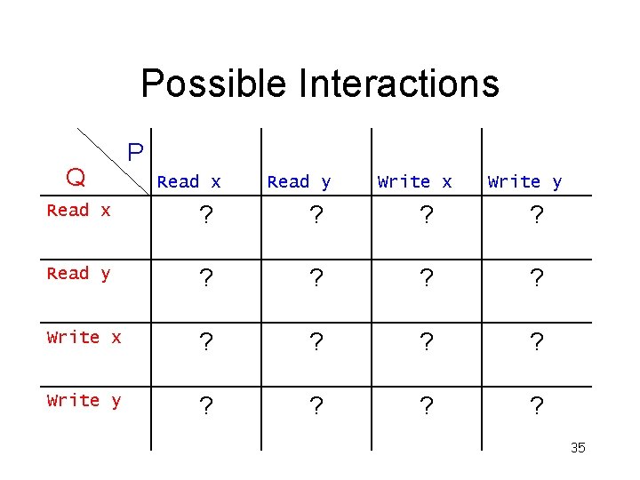 Possible Interactions Q P Read x Read y Write x Write y Read x