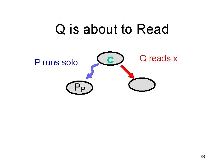 Q is about to Read P runs solo c Q reads x 38 