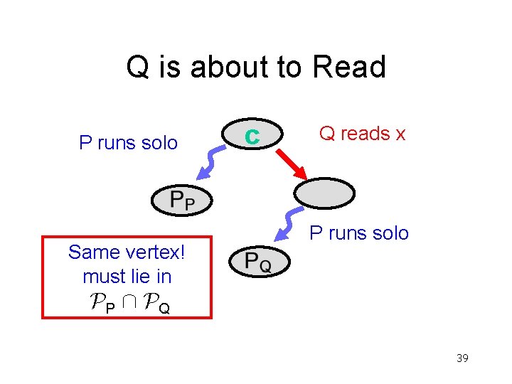 Q is about to Read P runs solo Same vertex! must lie in c