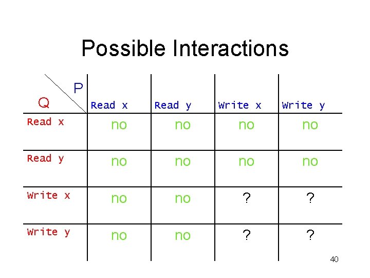 Possible Interactions Q P Read x Read y Write x Write y Read x