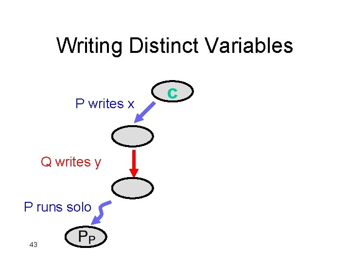 Writing Distinct Variables P writes x Q writes y P runs solo 43 c