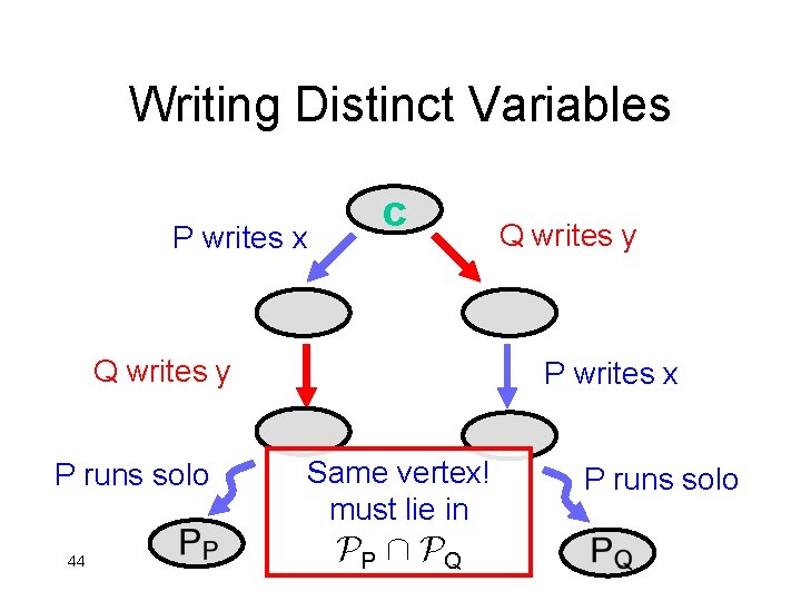 Writing Distinct Variables P writes x c Q writes y P runs solo 44