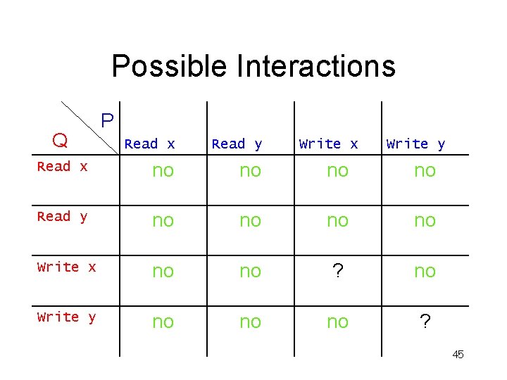 Possible Interactions Q P Read x Read y Write x Write y Read x