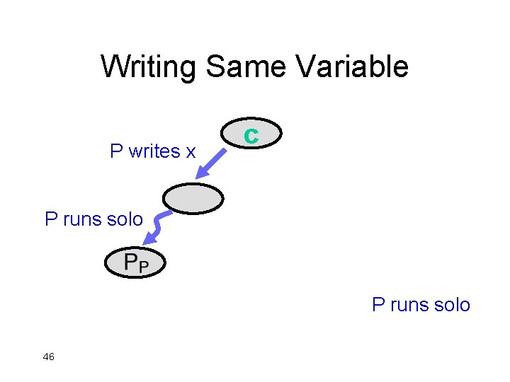 Writing Same Variable P writes x c P runs solo 46 