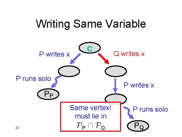 Writing Same Variable P writes x c P runs solo P writes x Same