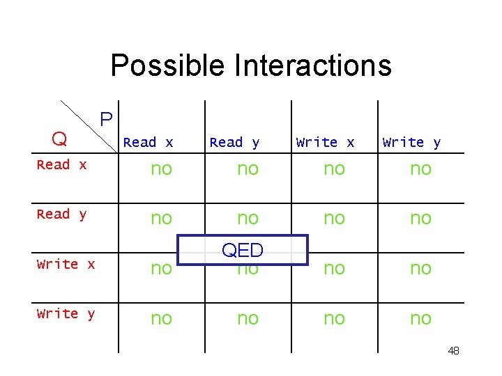 Possible Interactions Q P Read x Read y Write x Write y Read x