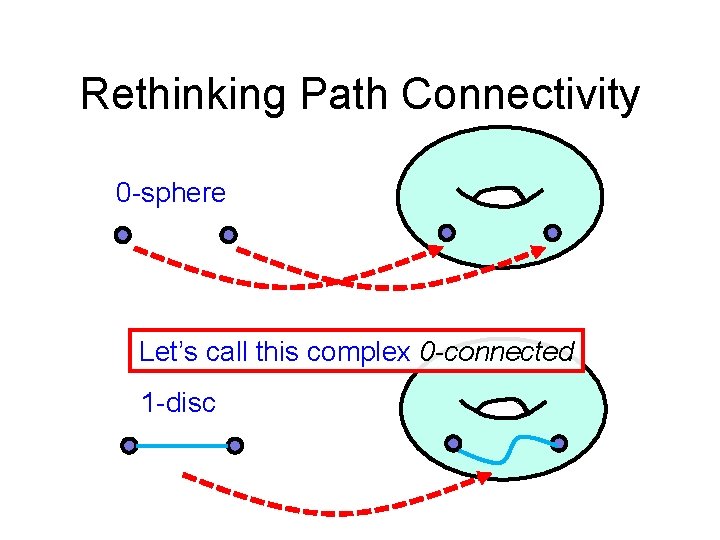 Rethinking Path Connectivity 0 -sphere Let’s call this complex 0 -connected 1 -disc 