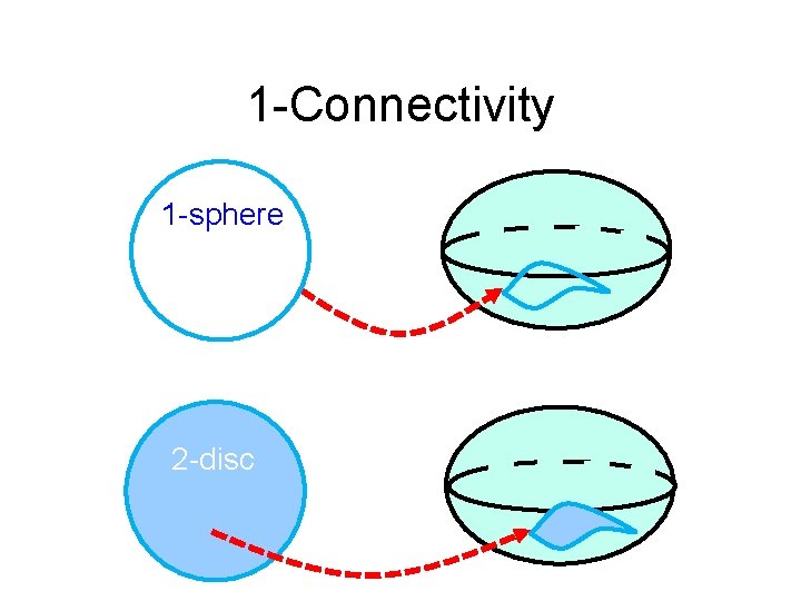 1 -Connectivity 1 -sphere 2 -disc 