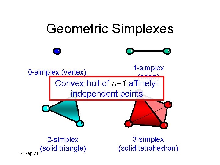 Geometric Simplexes 0 -simplex (vertex) 1 -simplex (edge) Convex hull of n+1 affinelyindependent points