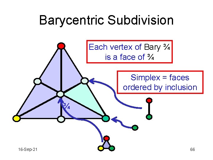 Barycentric Subdivision Each vertex of Bary ¾ is a face of ¾ Simplex =