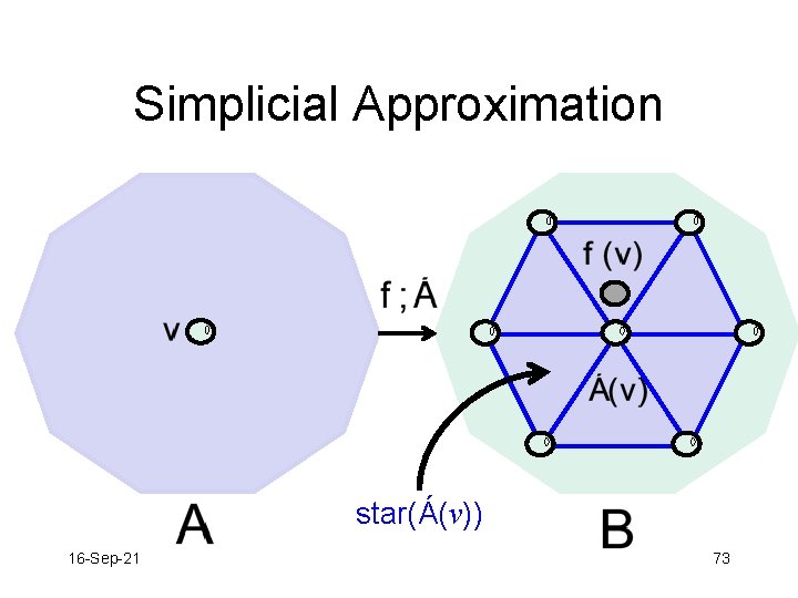 Simplicial Approximation star(Á(v)) 16 -Sep-21 73 