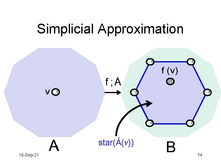 Simplicial Approximation star(Á(v)) 16 -Sep-21 74 
