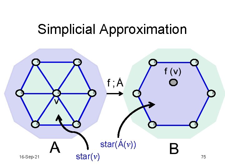 Simplicial Approximation star(Á(v)) 16 -Sep-21 star(v) 75 