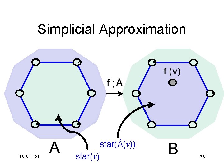 Simplicial Approximation star(Á(v)) 16 -Sep-21 star(v) 76 