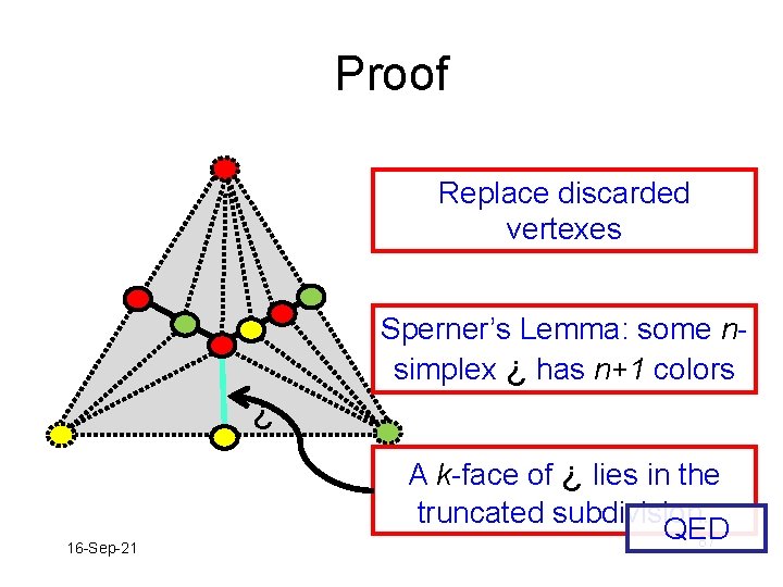 Proof Replace discarded vertexes Sperner’s Lemma: some nsimplex ¿ has n+1 colors ¿ 16