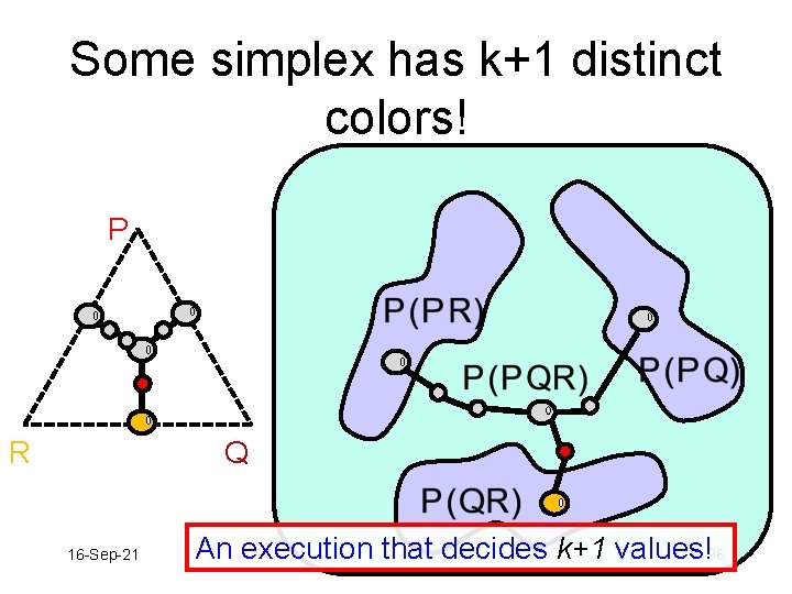 Some simplex has k+1 distinct colors! P R Q 16 -Sep-21 An execution that