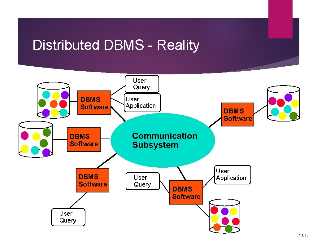 Distributed DBMS - Reality User Query DBMS Software User Application DBMS Software Communication Subsystem