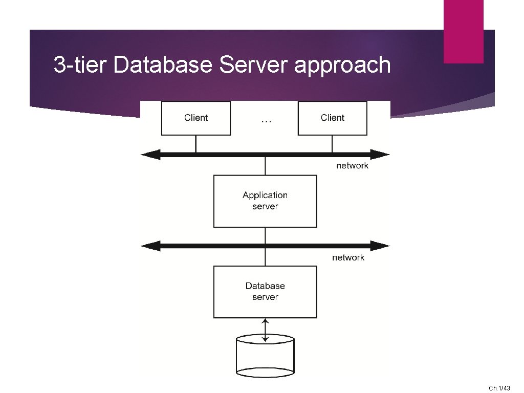 3 -tier Database Server approach Ch. 1/43 