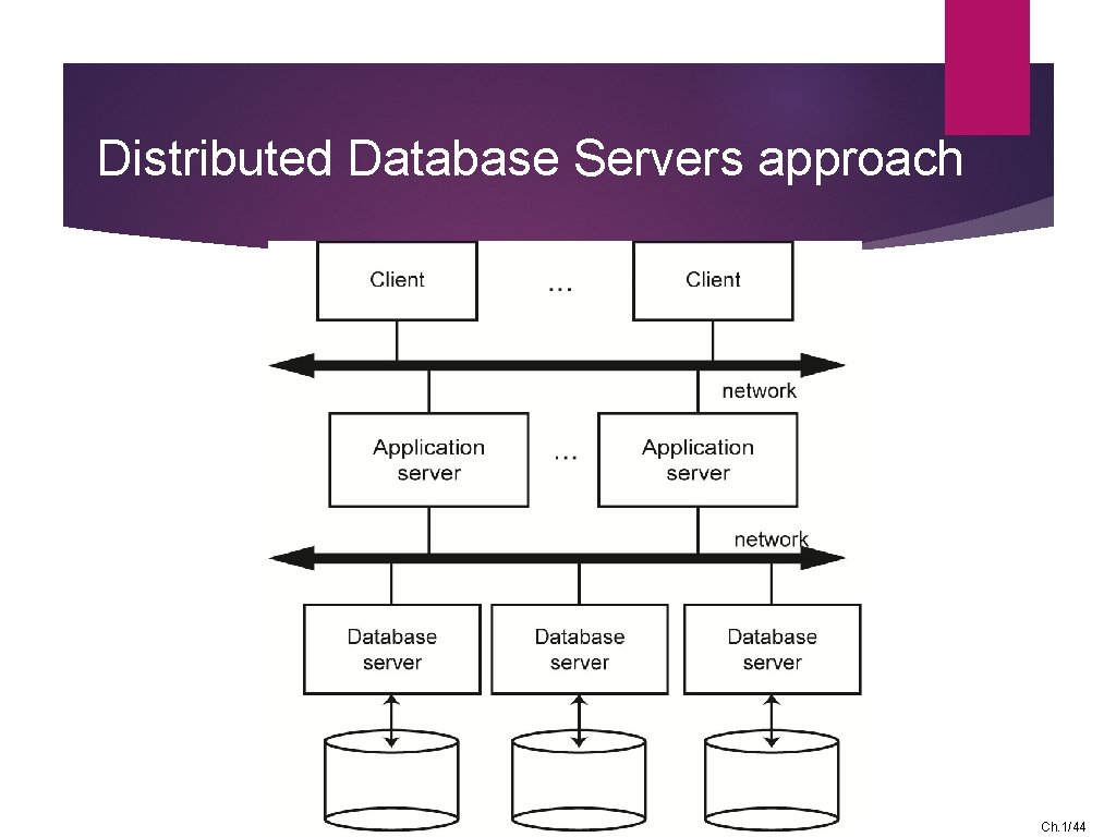 Distributed Database Servers approach Ch. 1/44 