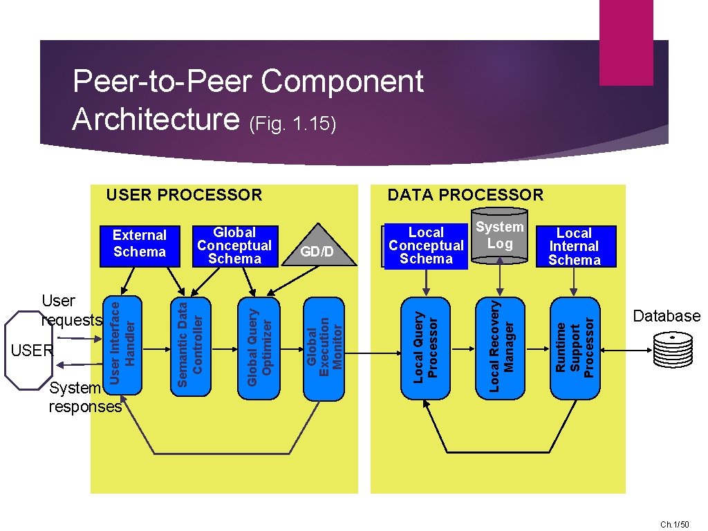 Peer-to-Peer Component Architecture (Fig. 1. 15) Local Internal Schema Runtime Support Processor Global Execution
