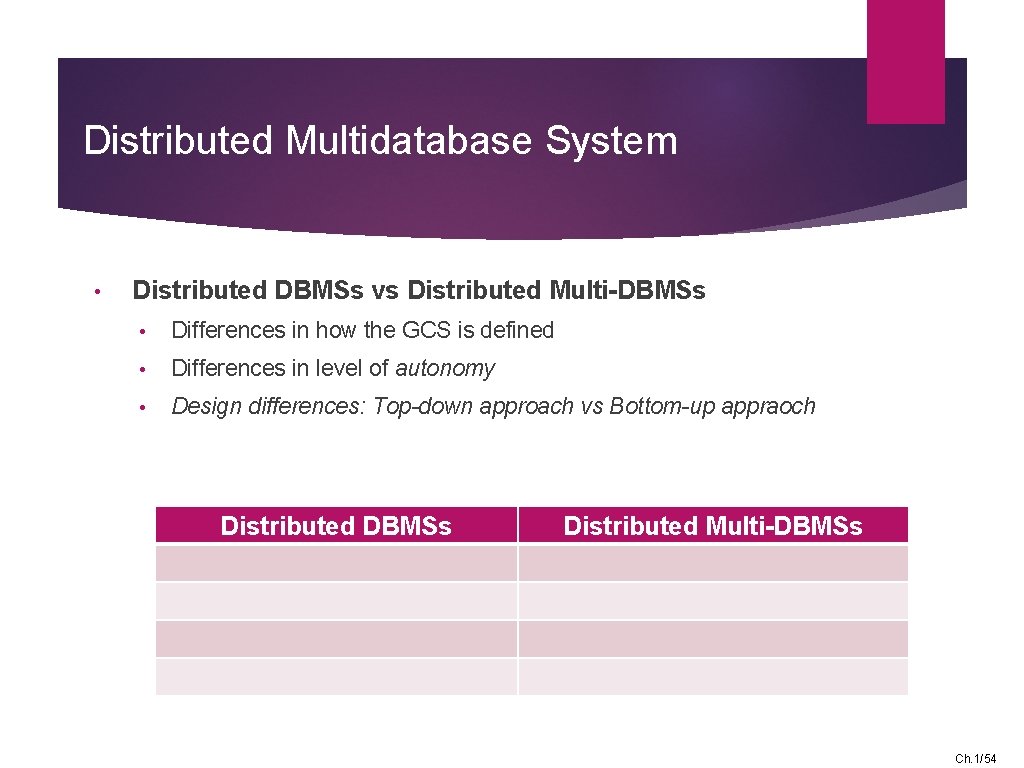 Distributed Multidatabase System • Distributed DBMSs vs Distributed Multi-DBMSs • Differences in how the